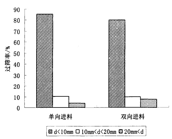 不同進料方式下破碎的產(chǎn)品粒徑分布 不同進料方式下破碎的產(chǎn)品粒徑分布圖